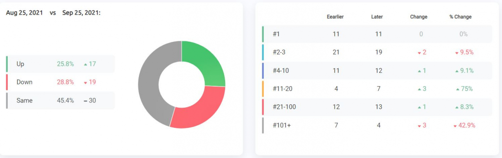 Overview Reports