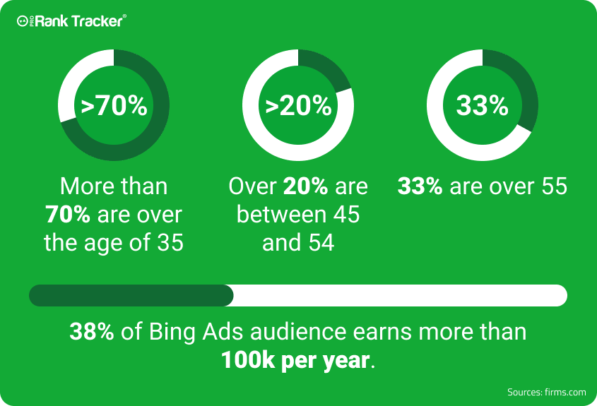 Demographics of Bing