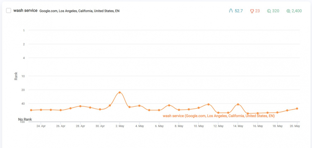 Use Rankings Views