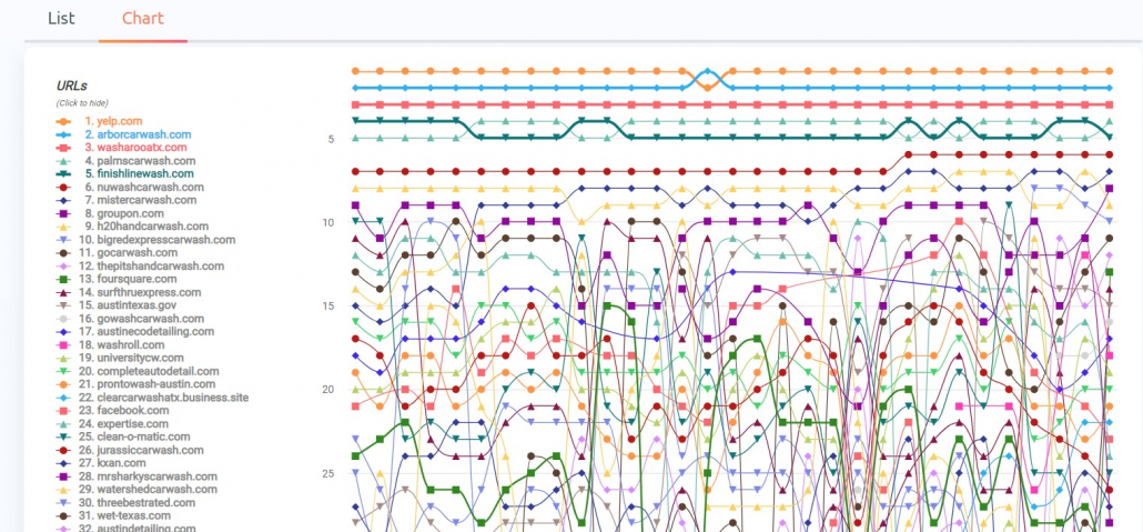 Use Rankings Views to Track Ranks
