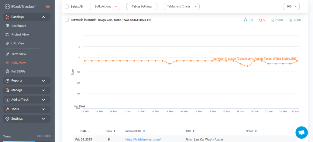 Use Rankings Views to Track Ranks