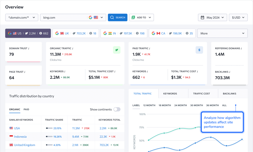 Keyword research and competitor analysis