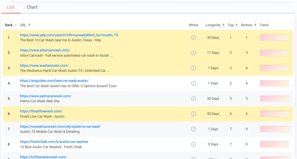 Full SERPs