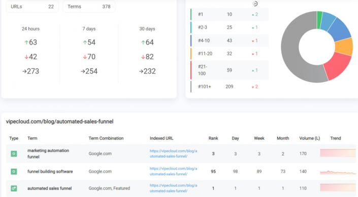 How to Check Your Keyword Rankings (Fast)