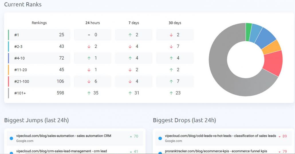 Dashboard Report