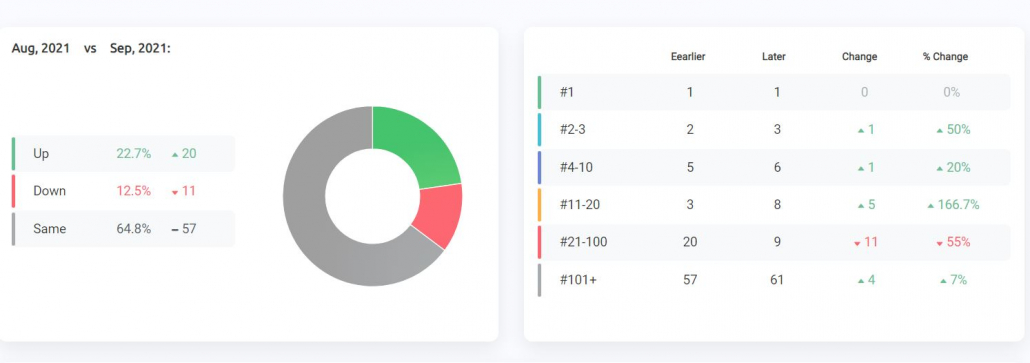 Weekly and Monthly Breakdown Reports