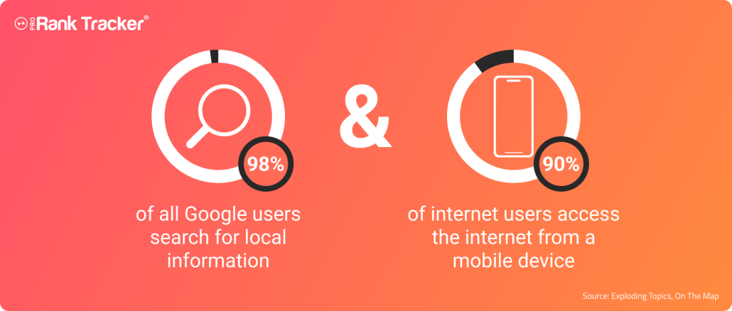 about 98% of all Google users search for local information, and roughly over 90% of internet users access the internet from a mobile device