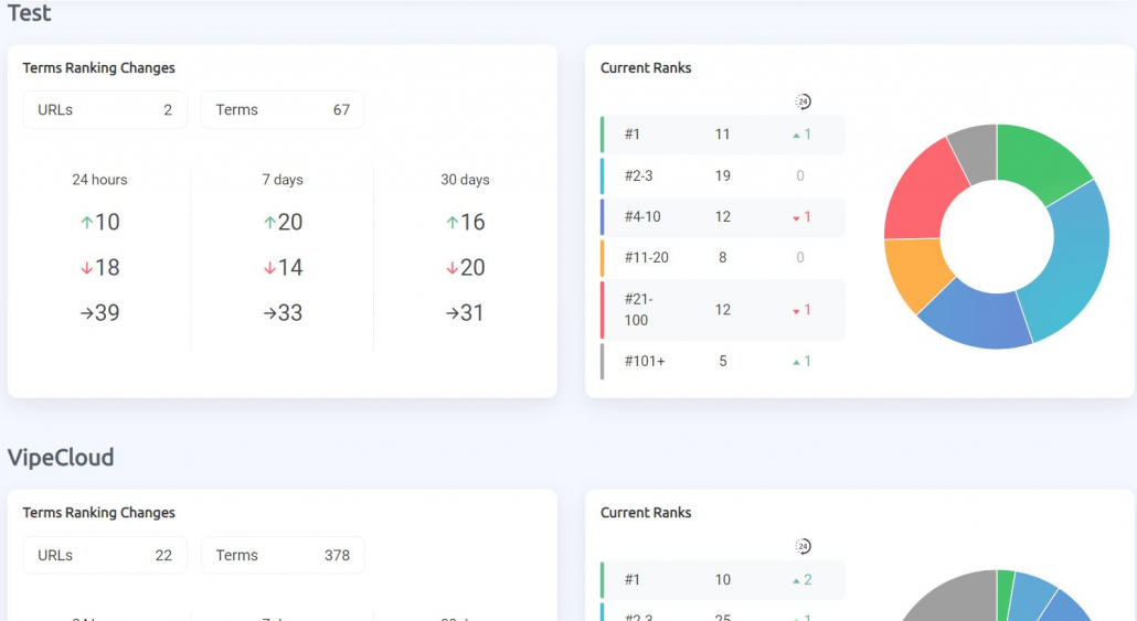 Groups Report