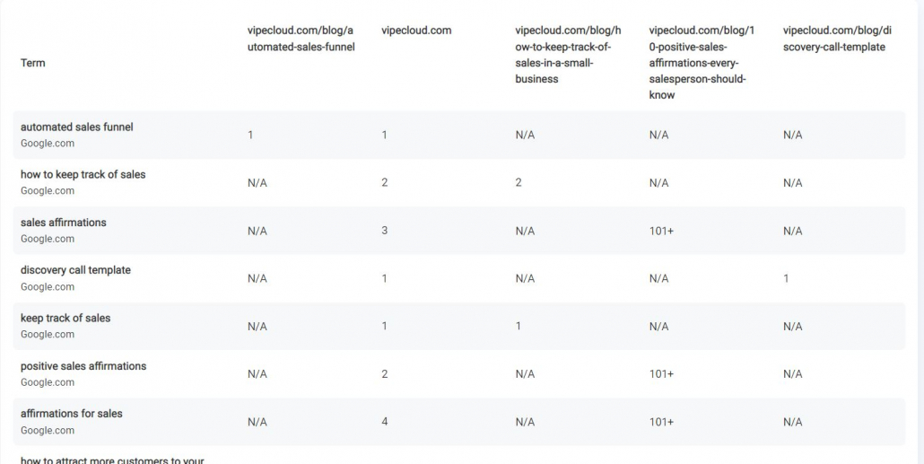 Different URLs Report