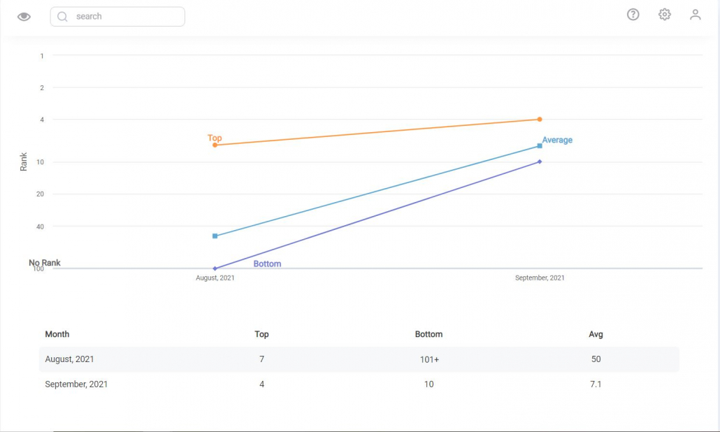 Weekly and Monthly Breakdown Reports
