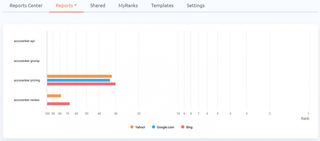 Different URLs Report