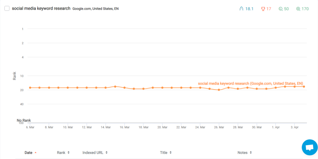 daily view of ProRankTracker