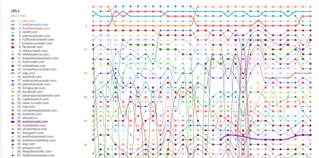 Full SERP view of ProRankTracker