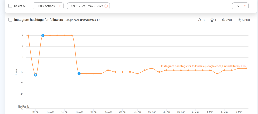 Daily rank tracking