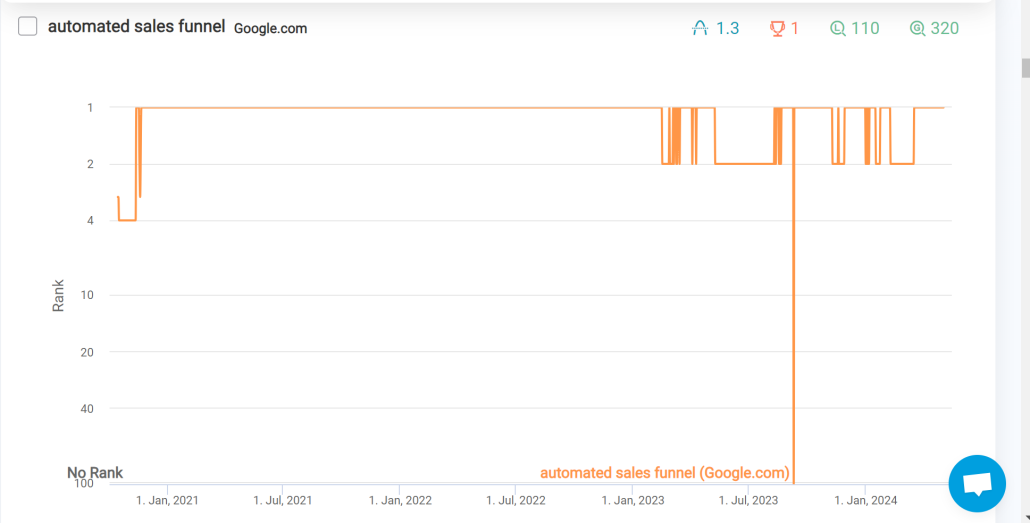 Example 3: 2 Months to #1 for Main Keyword