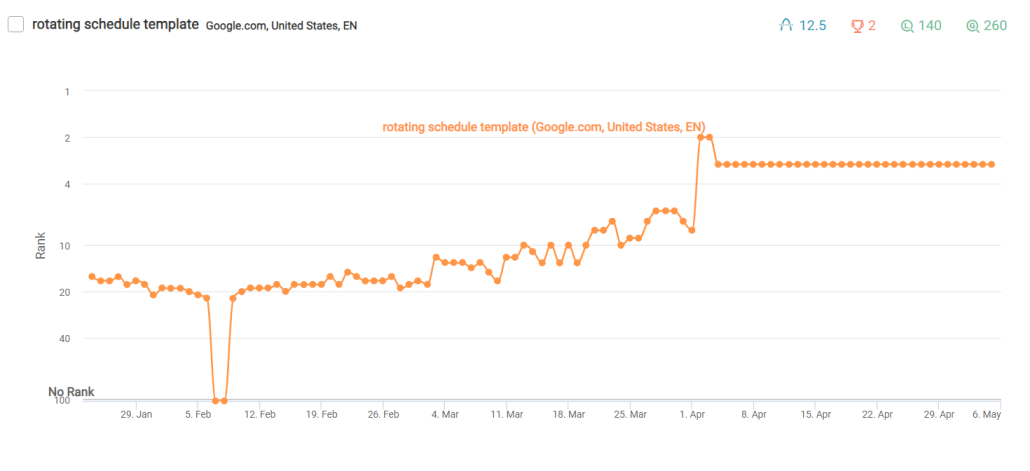 Example 5: 4 Months for New Post to Reach Page 1