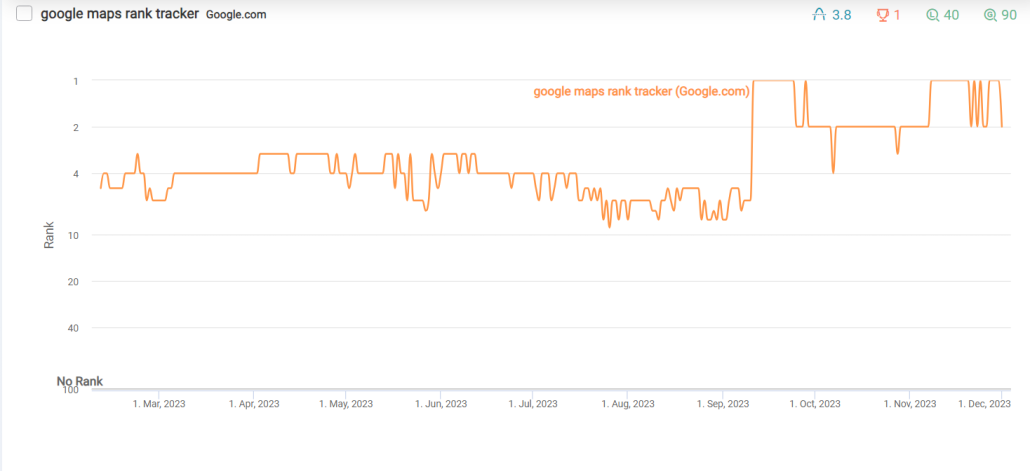 Example 2: Boosted to Number 1 a Week After a Revamp
