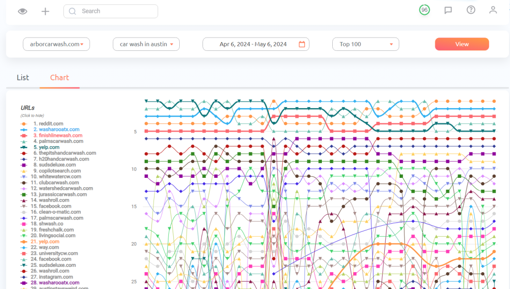  Full SERPs view