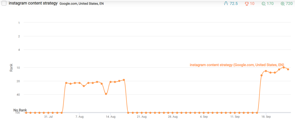 Example 6: 2 Months for a New Post to Reach Page 1