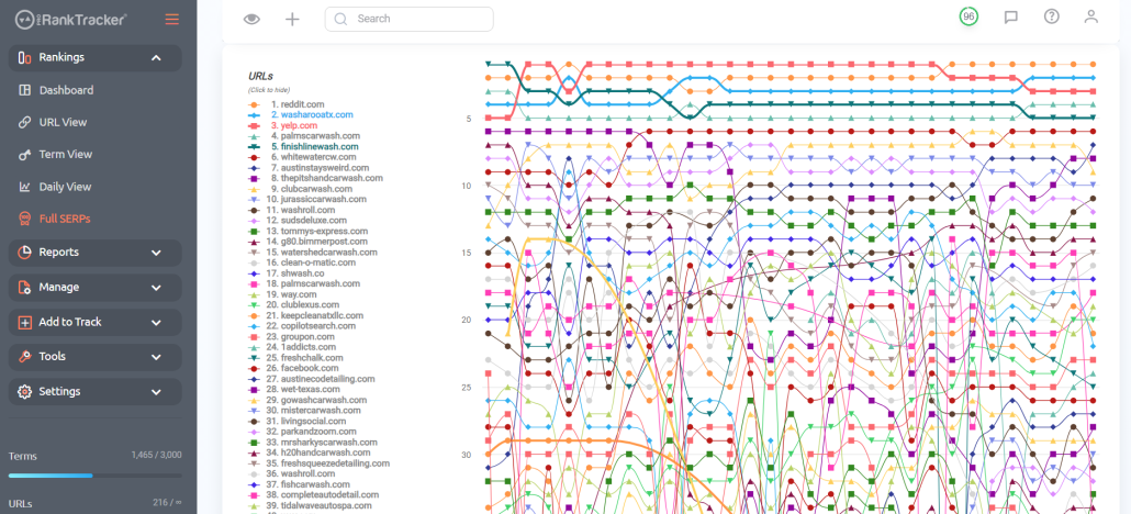 Full SERPs