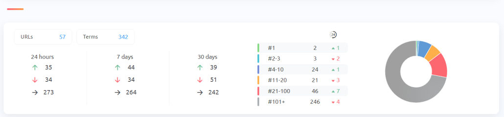Ranking Overview