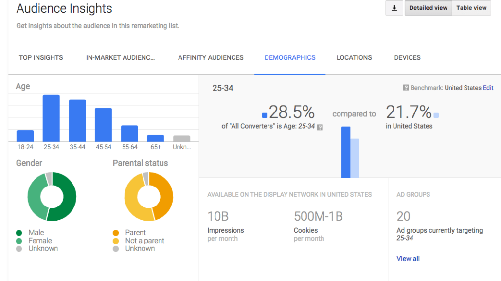 Global audience insights