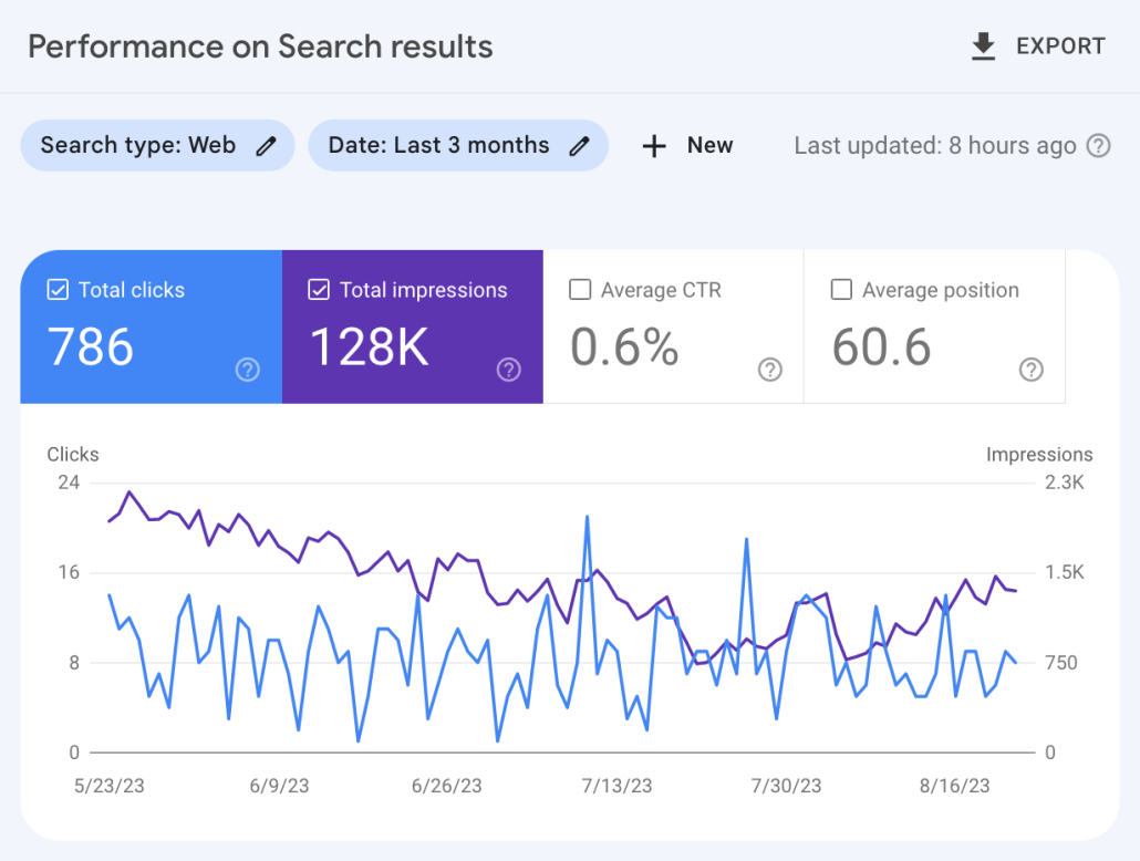 Website performance analytics