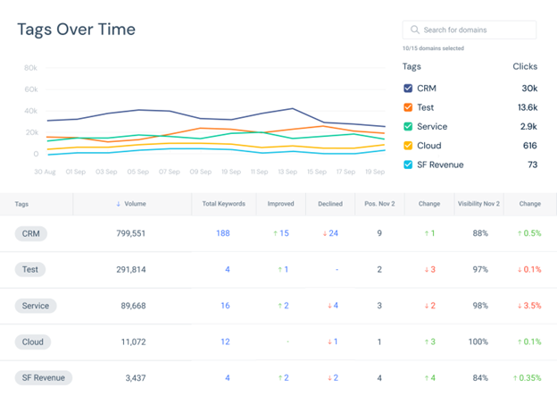 Daily keyword tracking