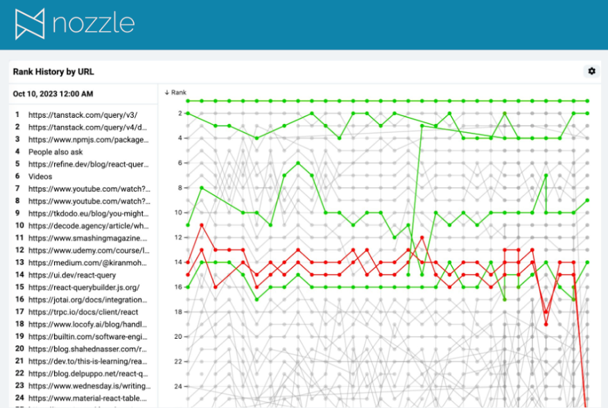 SERP Sentiment View 