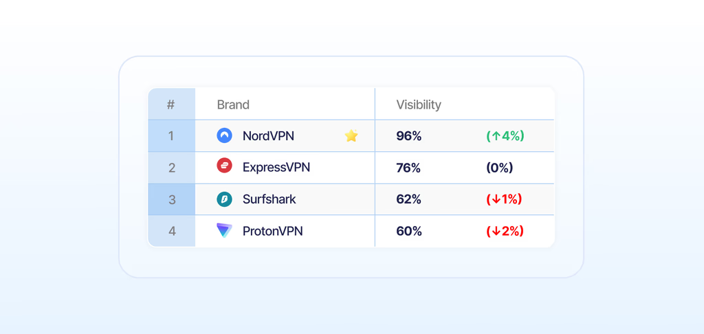 Competitor benchmarking