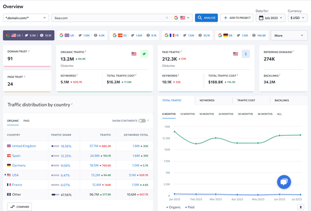 Keyword research and competitor analysis