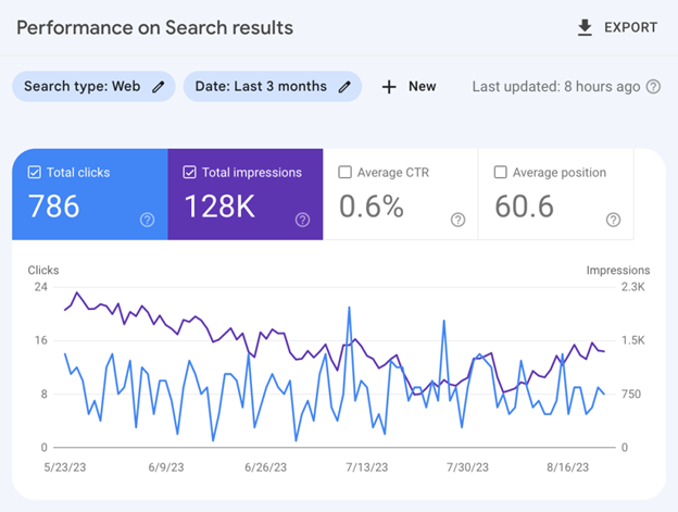 Website performance analytics