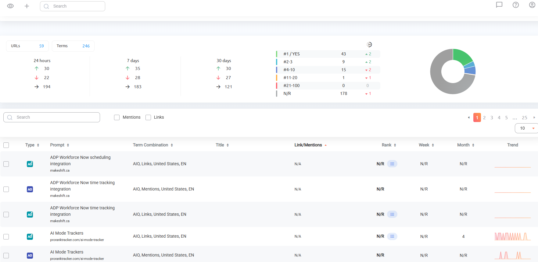 AI Overview Dashboard