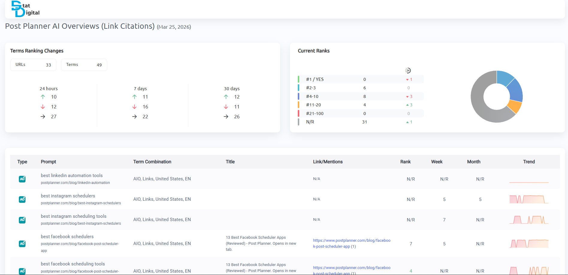 AI Overviews White Label Report