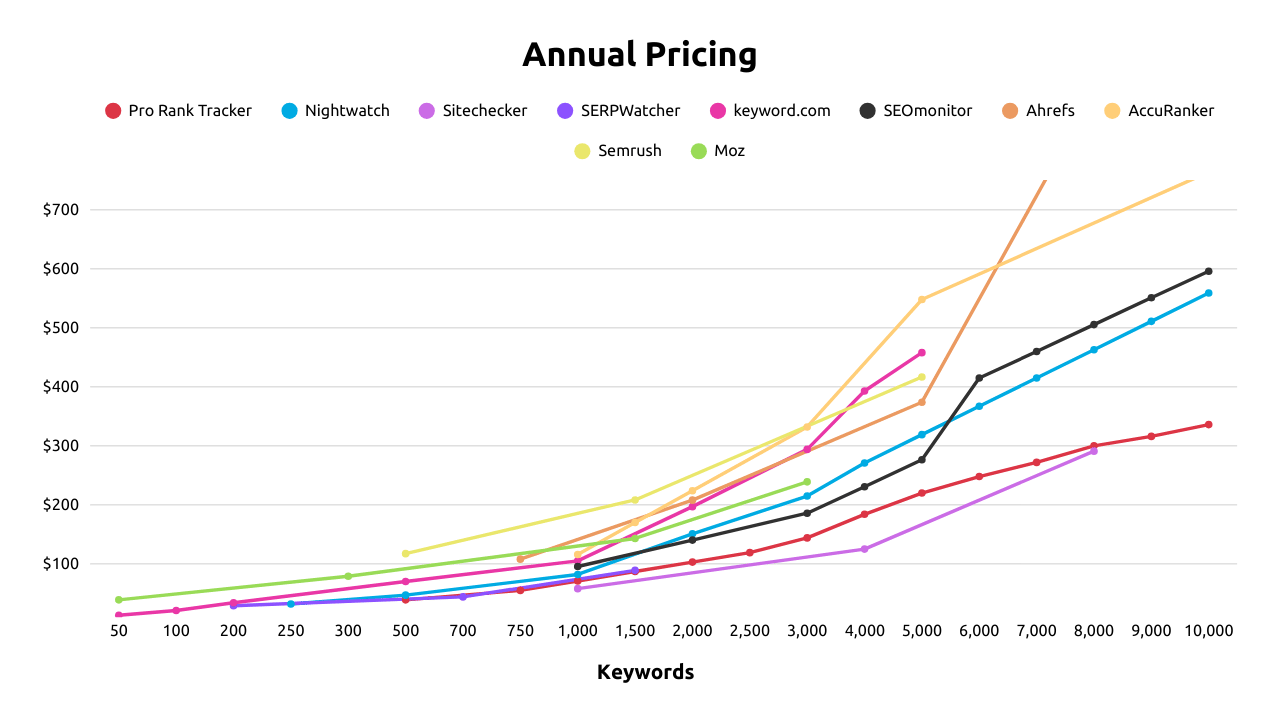 Annual Pricing Comparison