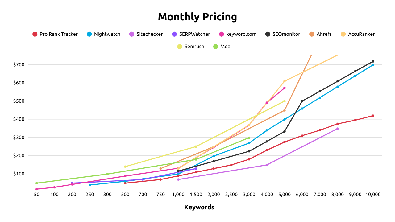 Monthly Pricing Comparison