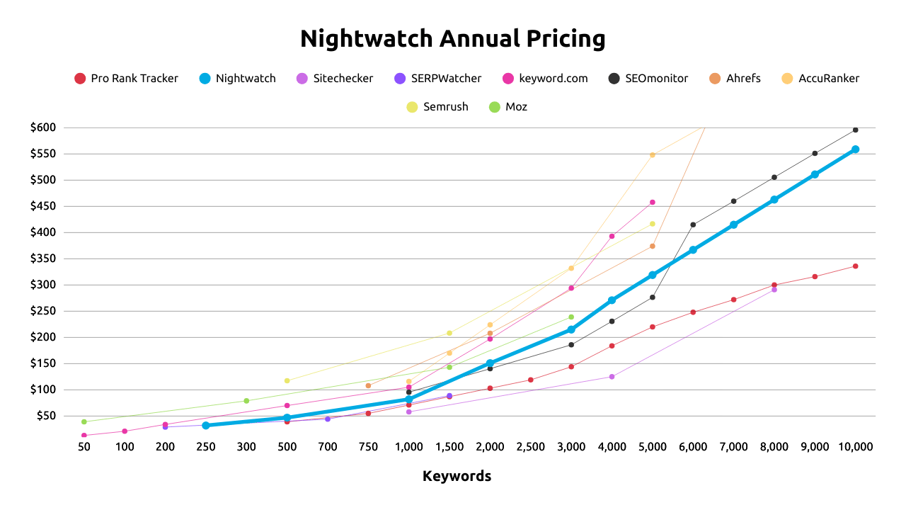 Nightwatch Annual Comparison