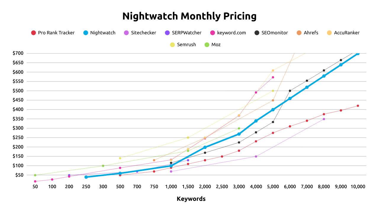 Nightwatch Monthly Comparison