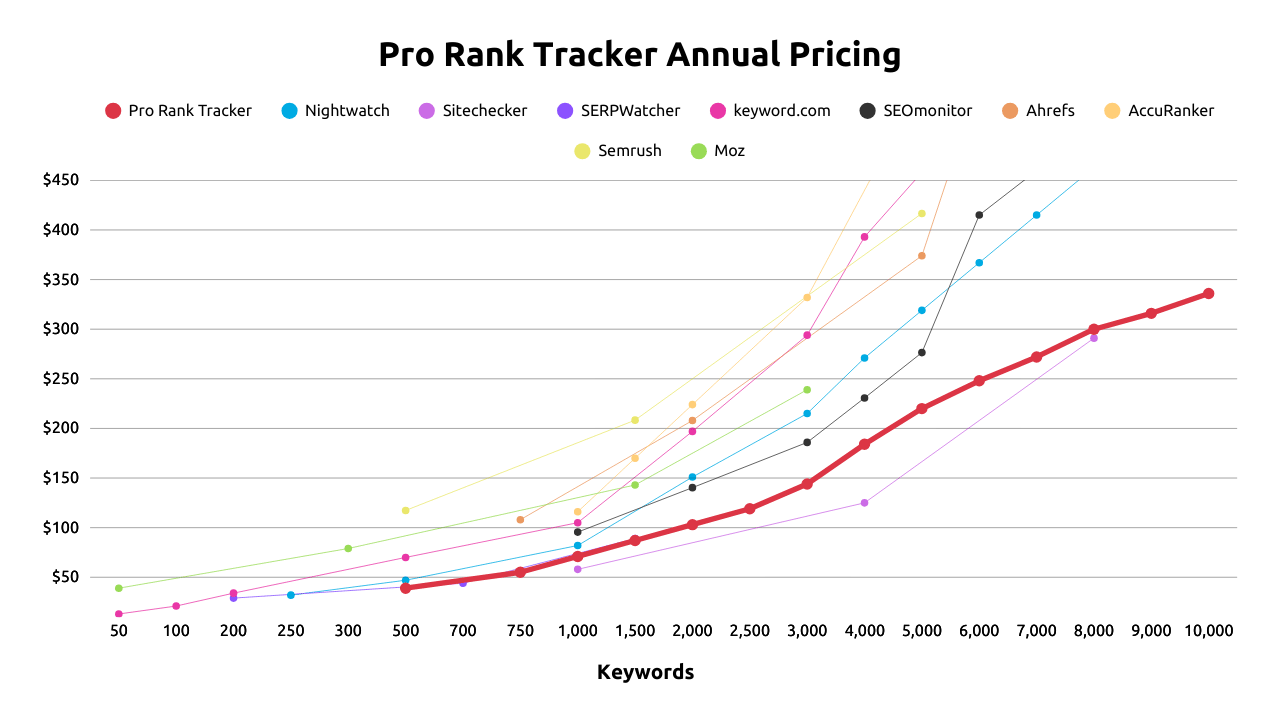 Pro Rank Tracker Annual Comparison