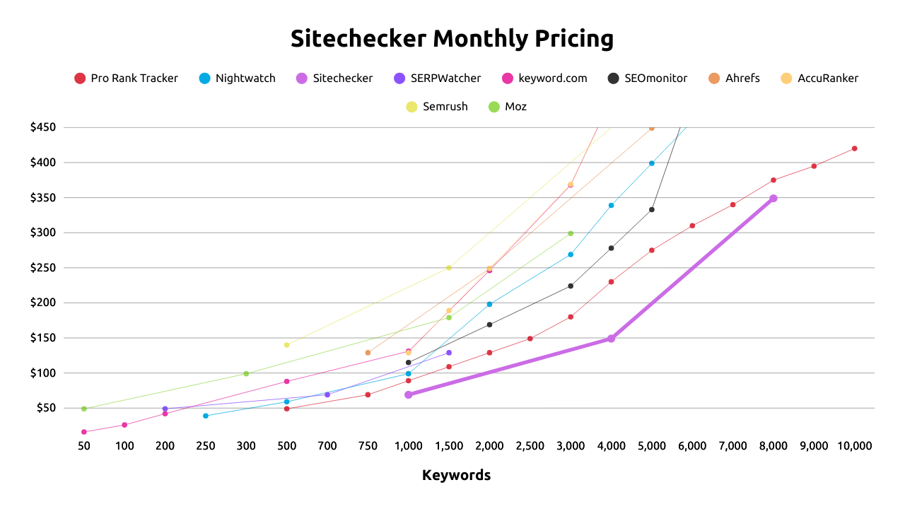 Sitechecker Monthly Comparison