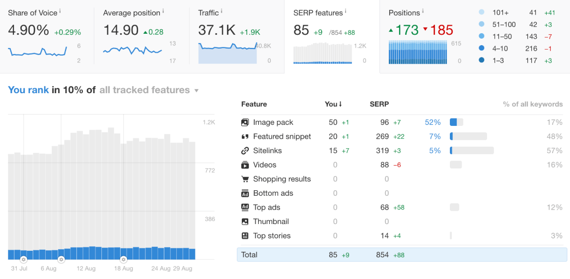 ahrefs rank tracker