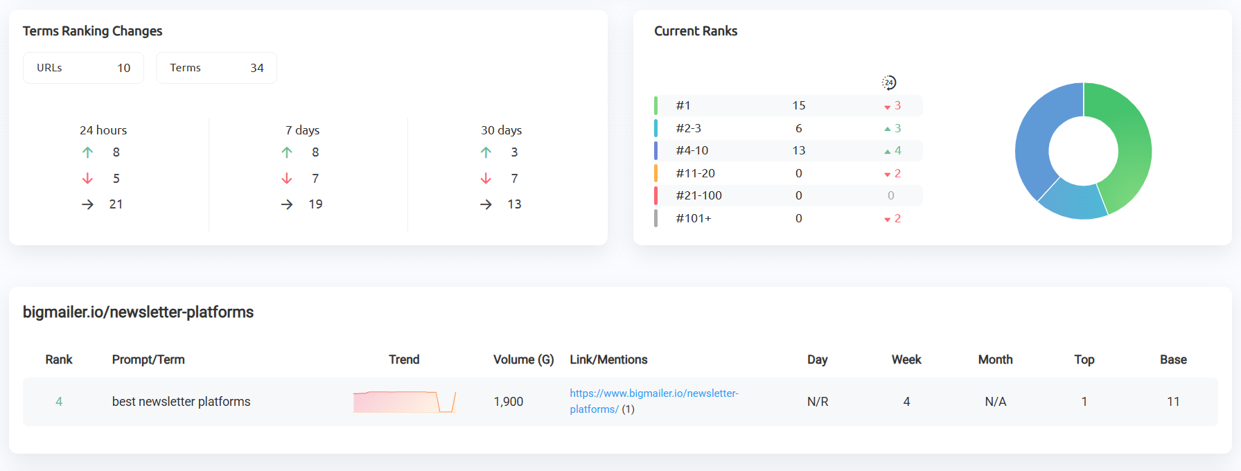 Overview PRT report