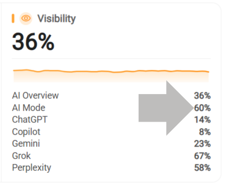 AI Mode Visibility