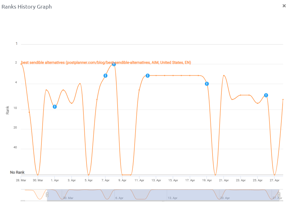 AI mode rank history graph