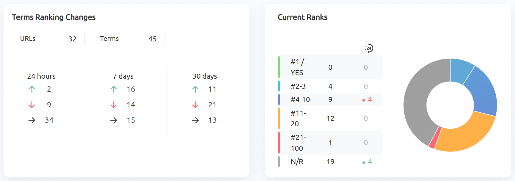 Top of AI Mode Reports