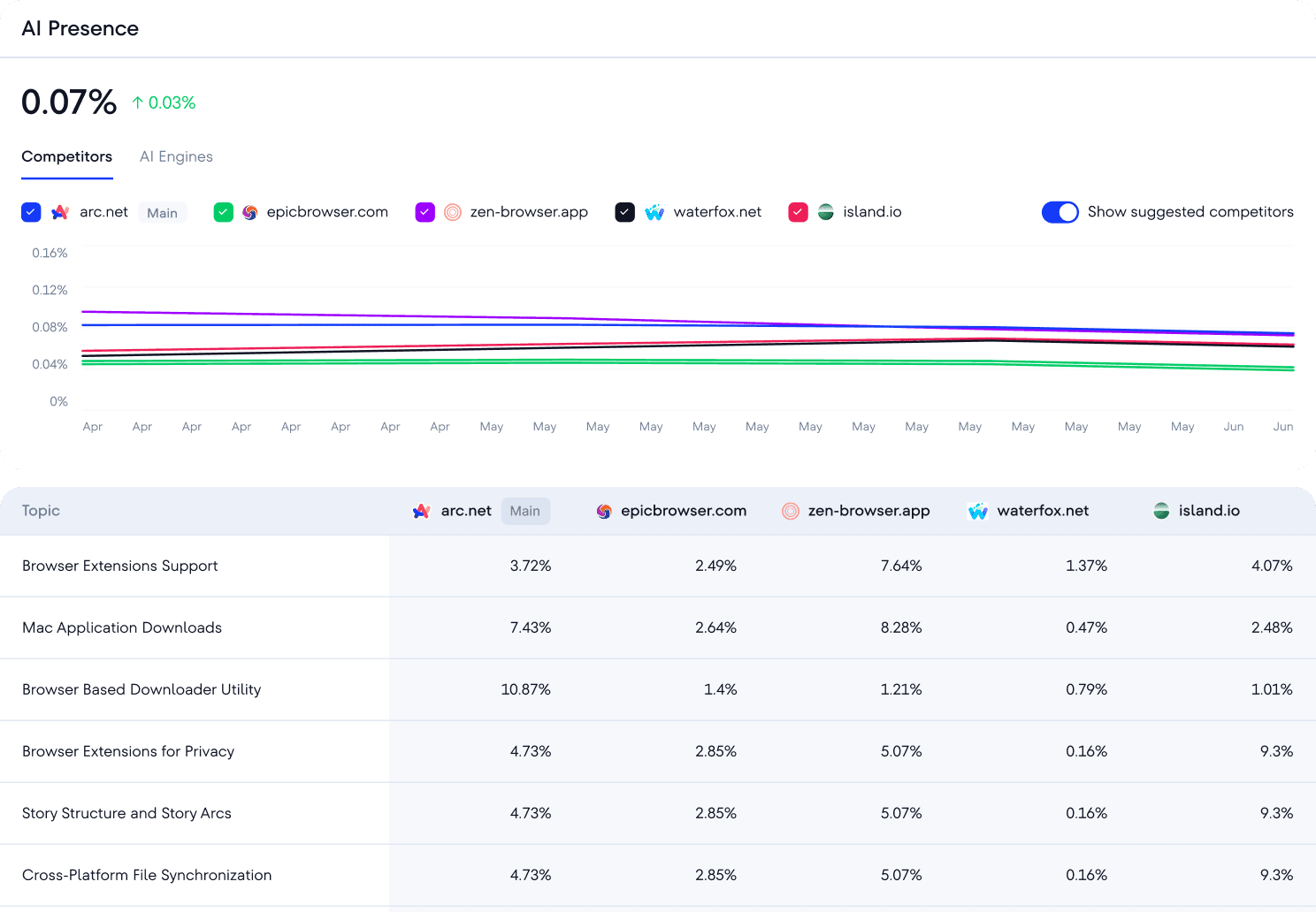 se ranking competitor research