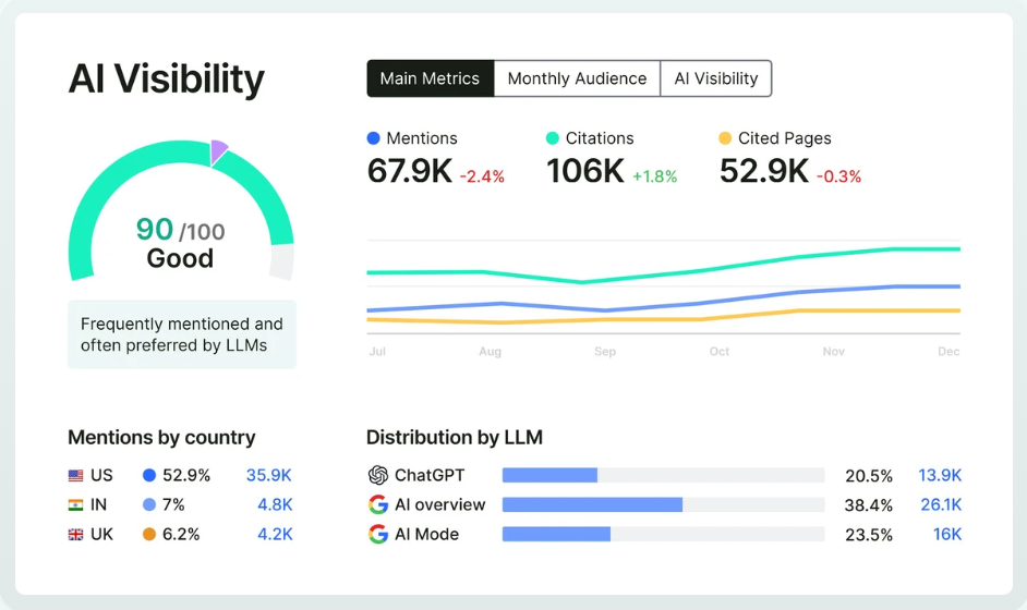 Semrush ai visibility