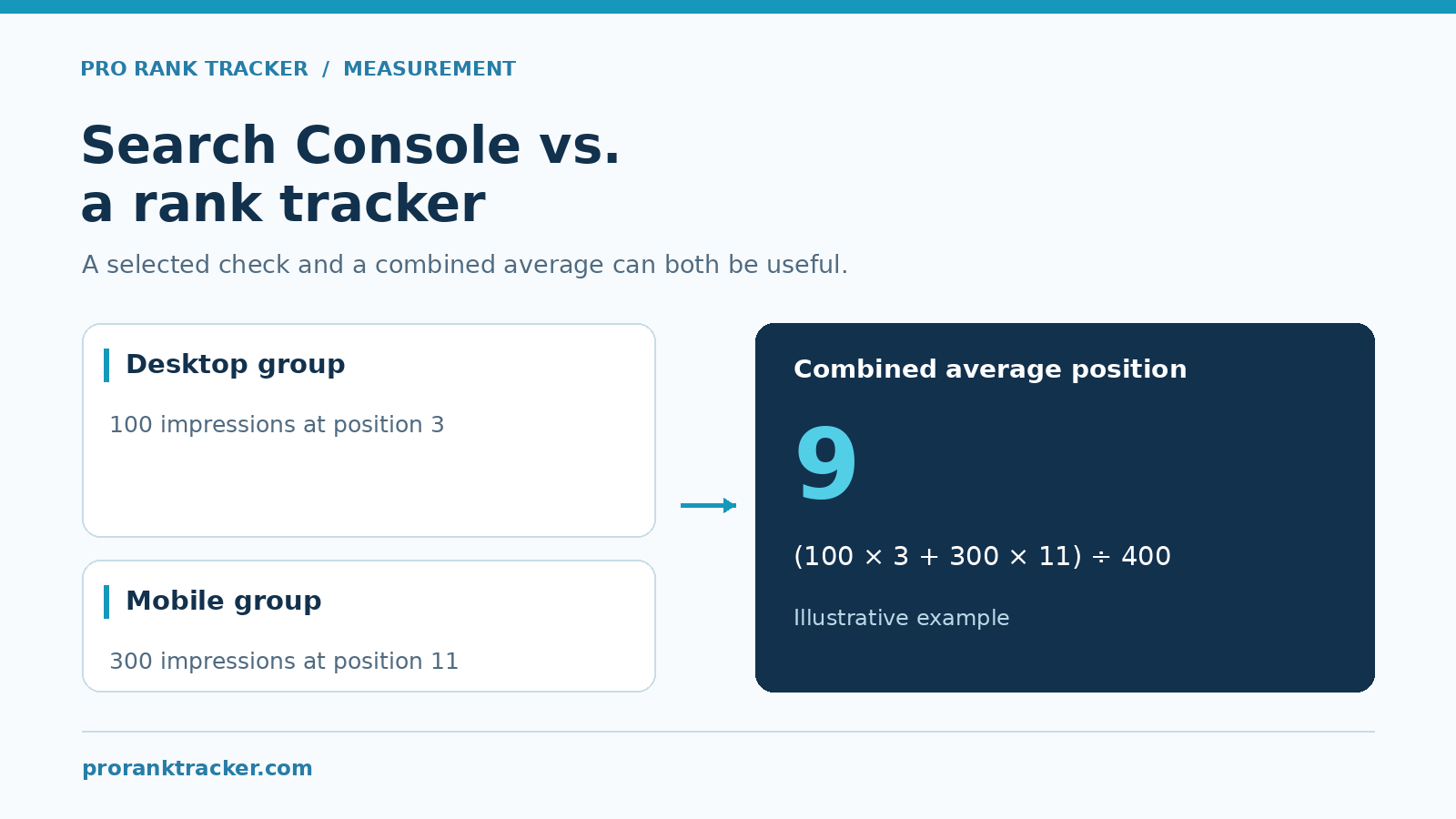 Illustrative example comparing a desktop position of 3 with an impression-weighted combined average position of 9